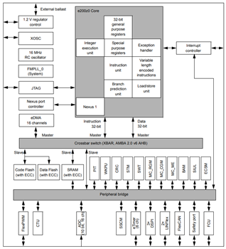 STMicroelectronics SPC5汽车底盘和安全微控制器